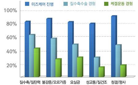 미즈케어 진행 후 만족도