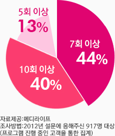 부부관계 증가 횟수(월기준)