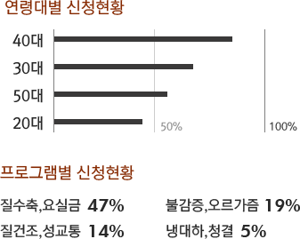 연령대별 신청현황, 프로그램별 신청현황